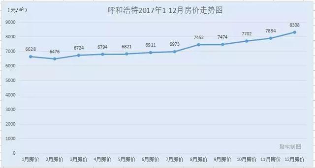 2017年度全国30城房价走势