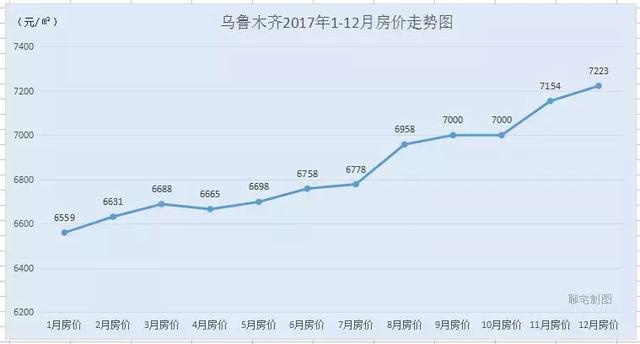 2017年度全国30城房价走势
