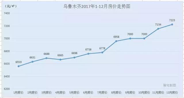 2017年度全国30城房价走势