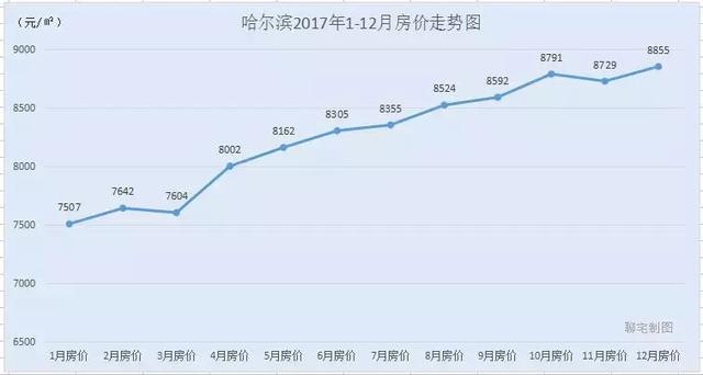 2017年度全国30城房价走势