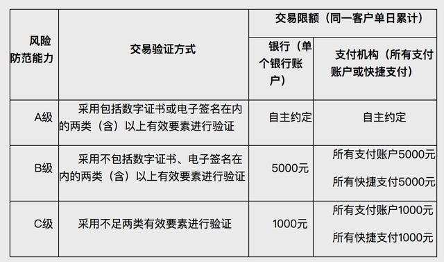 央行规范条码支付业务  规定商户收款限额