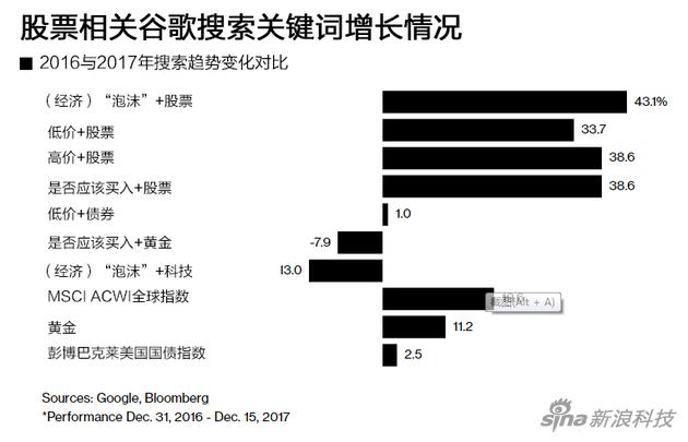 2017年谷歌最热门财经搜索关键词： 和科技股