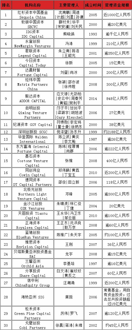 2017福布斯最佳创业投资人