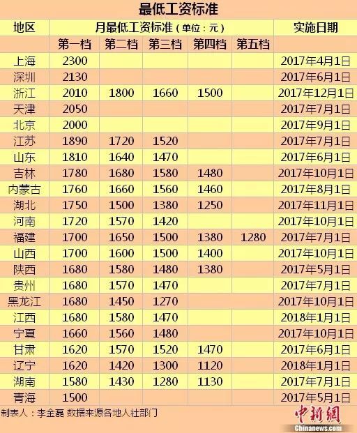 22地上调最低工资标准，河南最低工资标准最高上调至1720元
