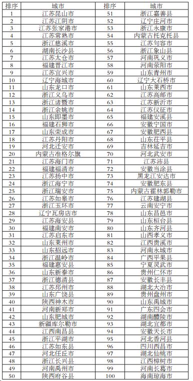 2017中国百强县名单发布完整版