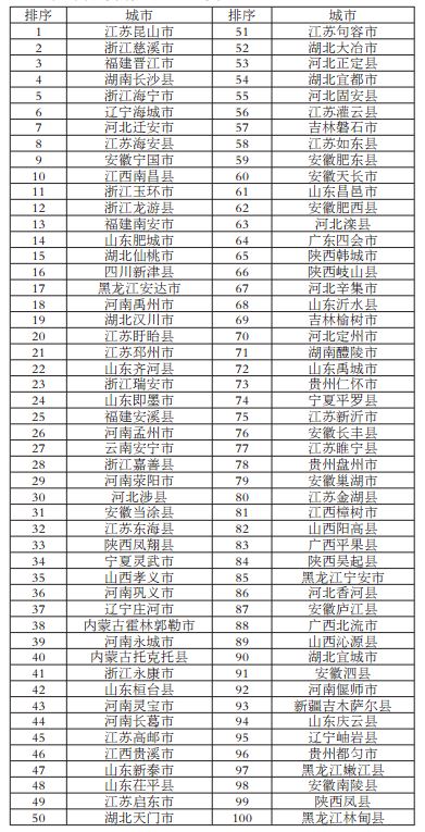 2017中国百强县名单发布完整版