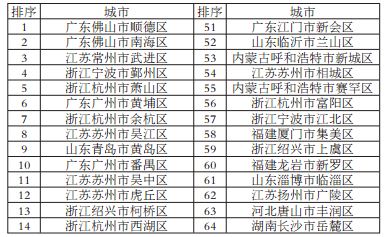 2017中国百强县名单发布完整版