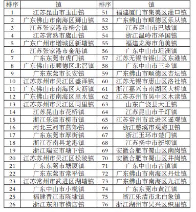 2017中国百强县名单发布完整版