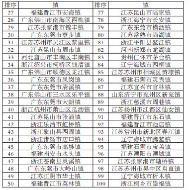2017中国百强县名单发布完整版
