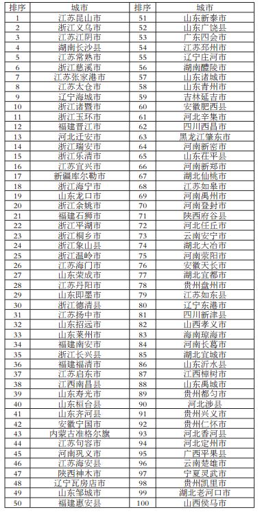 2017中国百强县名单发布完整版