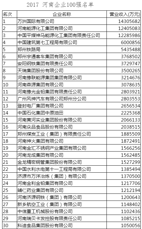 2017河南企业100强