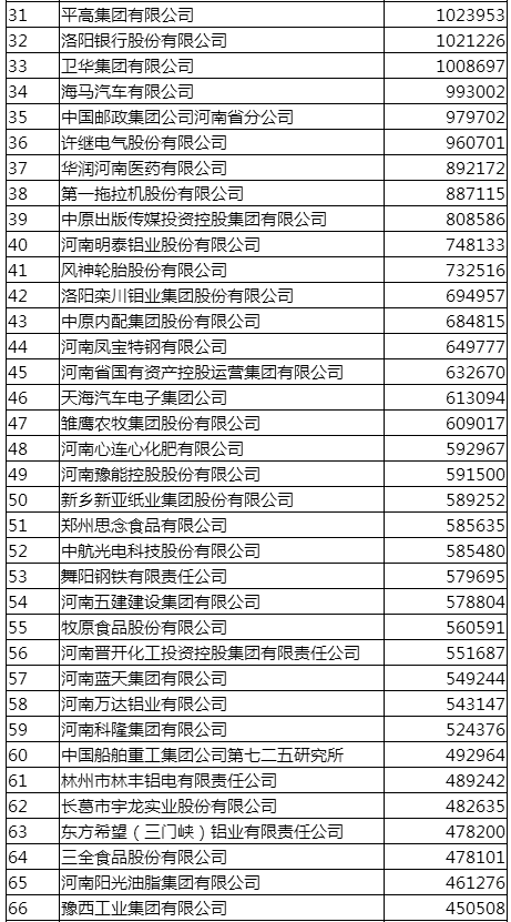 2017河南企业100强