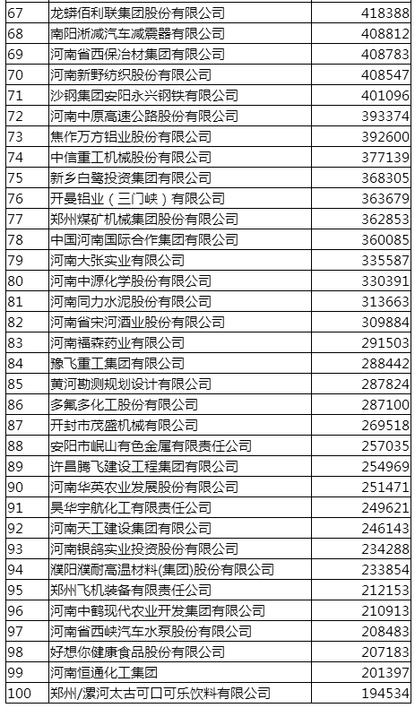 2017河南企业100强