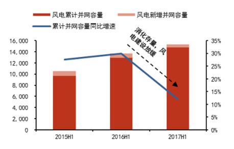 2017年风电及光伏建设运营情况