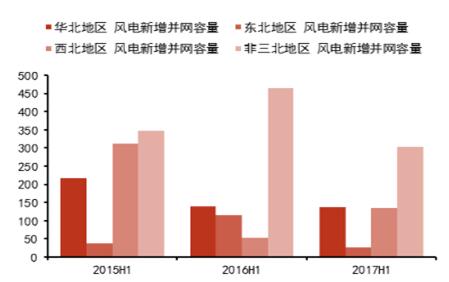 2017年风电及光伏建设运营情况