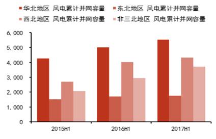 2017年风电及光伏建设运营情况