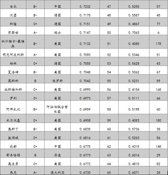 全球城市竞争力报告2017