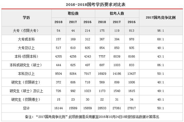 2018国家公务员报考分析