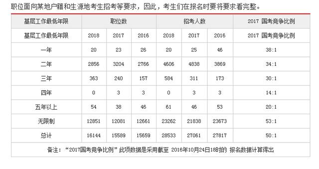 2018国家公务员报考分析