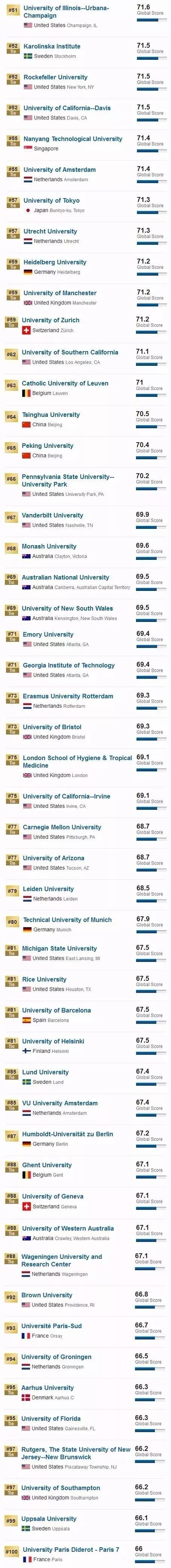 2018USNews世界大学排行榜