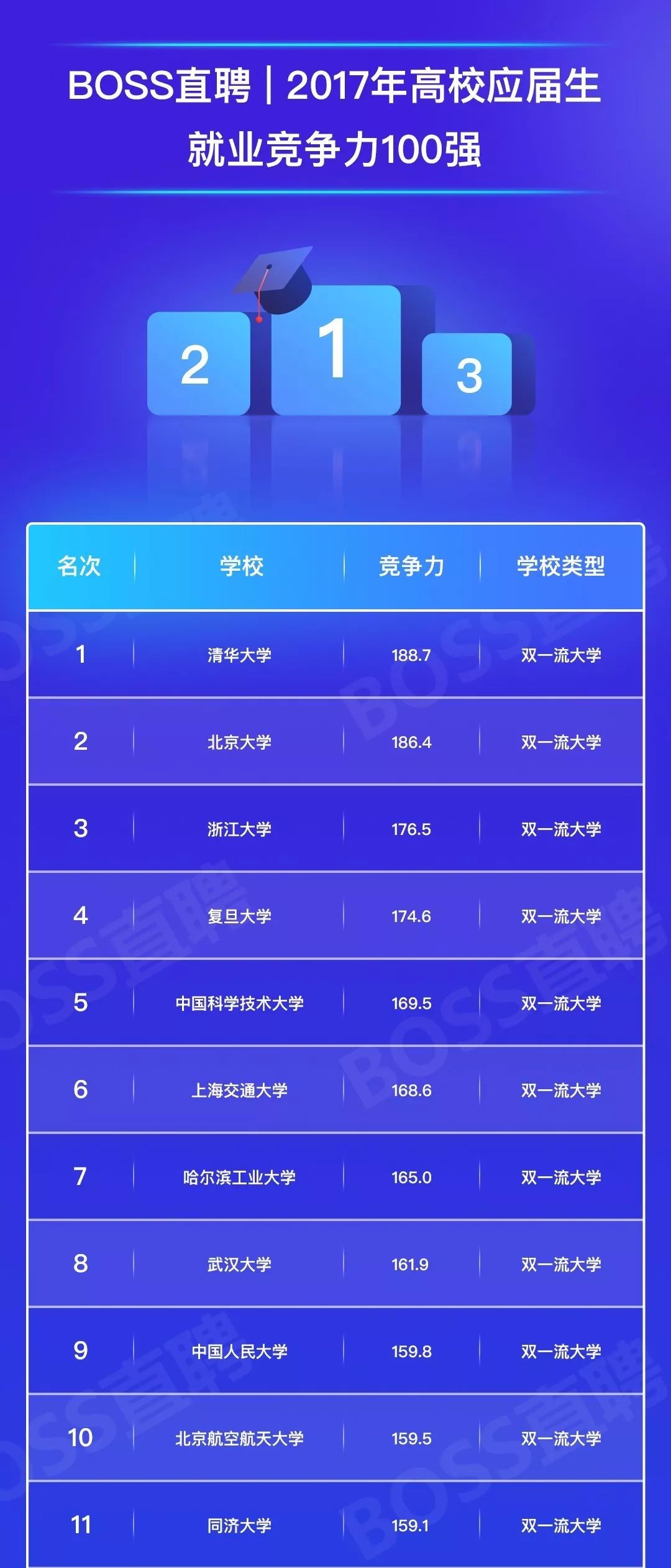 毕业生就业哪家强？高校毕业生就业竞争力100强