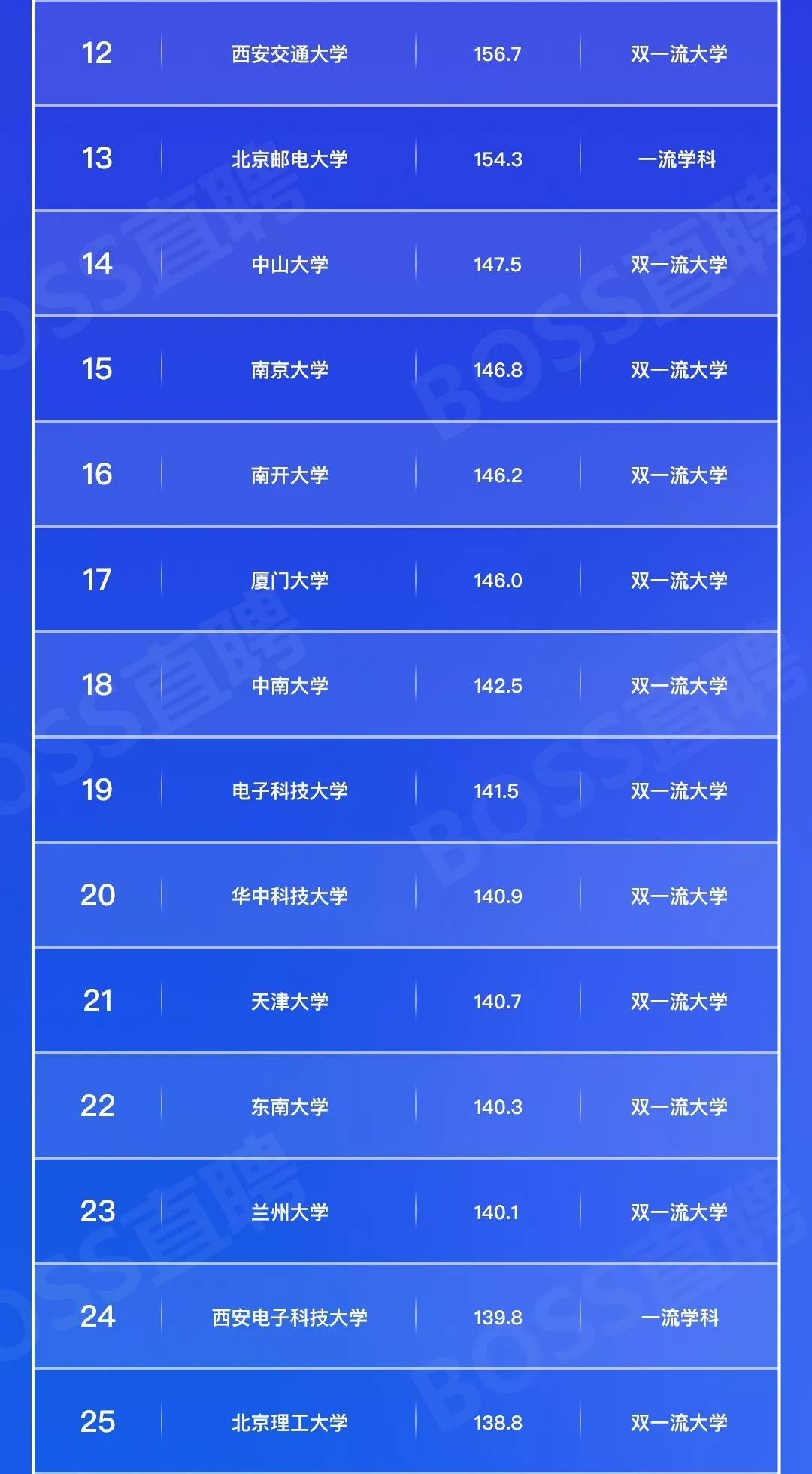 毕业生就业哪家强？高校毕业生就业竞争力100强