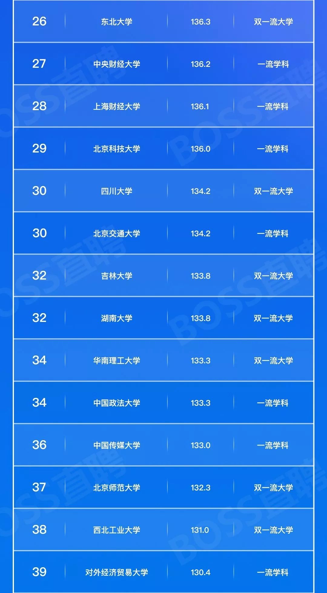 毕业生就业哪家强？高校毕业生就业竞争力100强