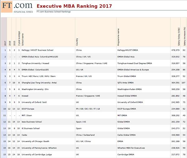 2017年EMBA全球百强榜