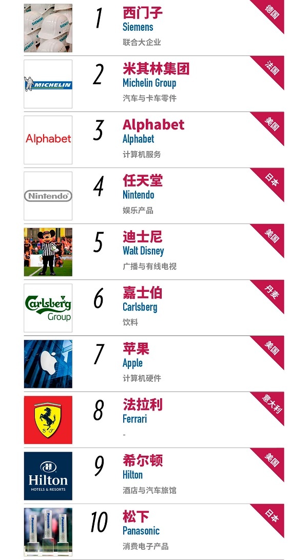 2017年世界最受信赖公司榜