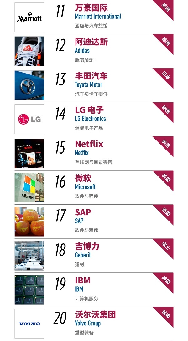 2017年世界最受信赖公司榜