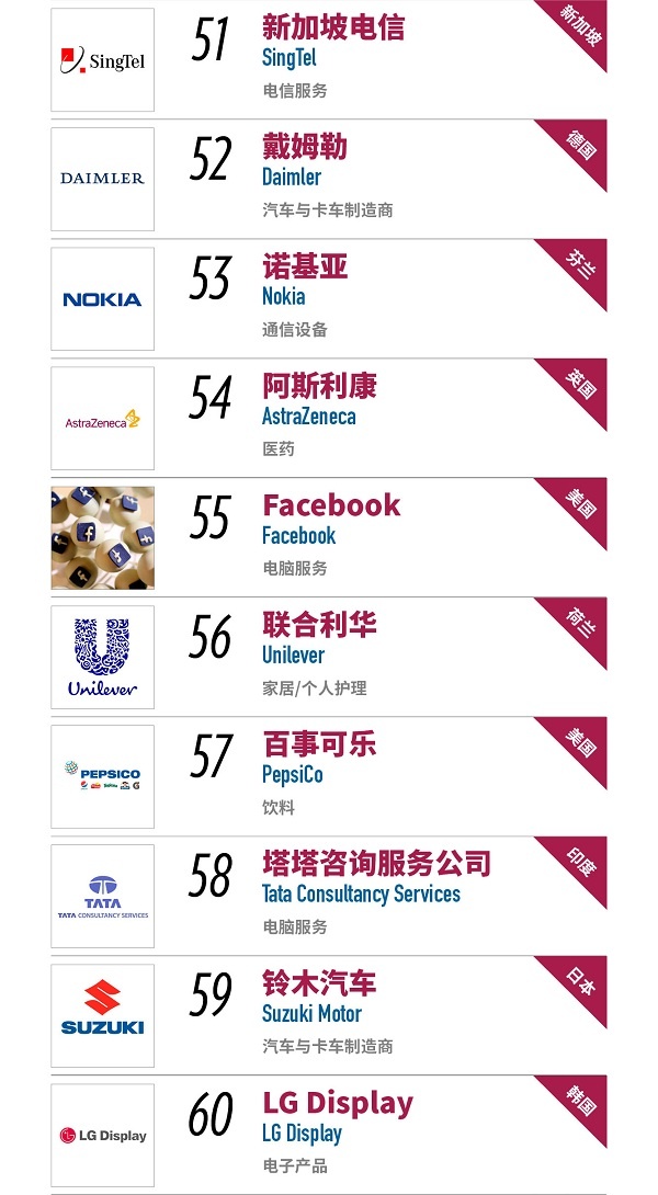 2017年世界最受信赖公司榜