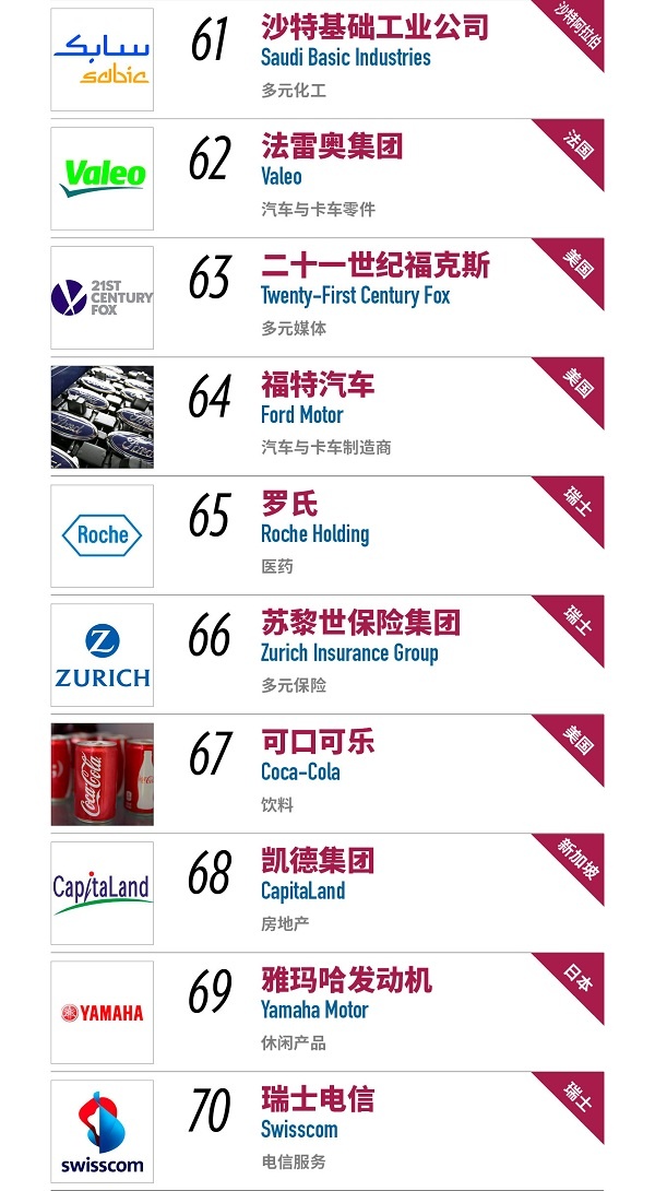 2017年世界最受信赖公司榜
