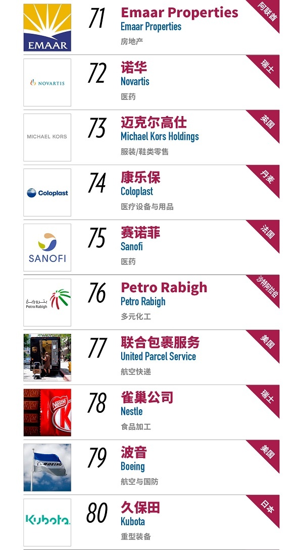 2017年世界最受信赖公司榜