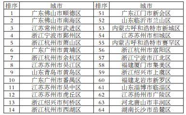 2017年中小城市科学发展指数研究成果