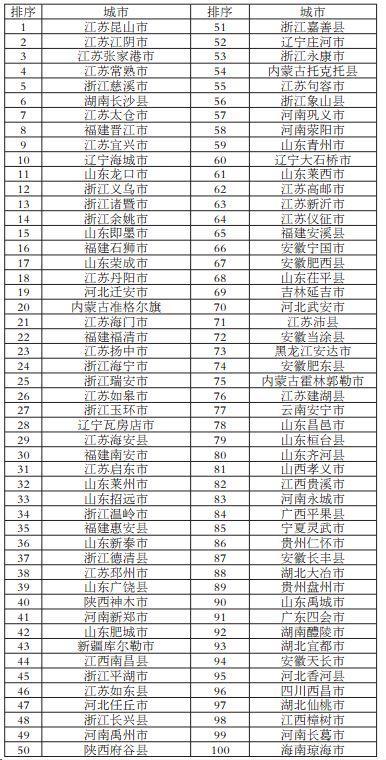2017年全国中小城市综合实力百强县