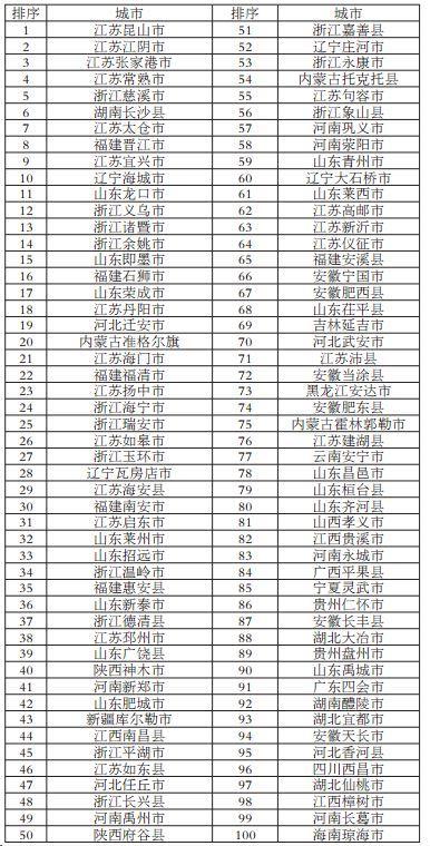 2017年全国中小城市综合实力百强县