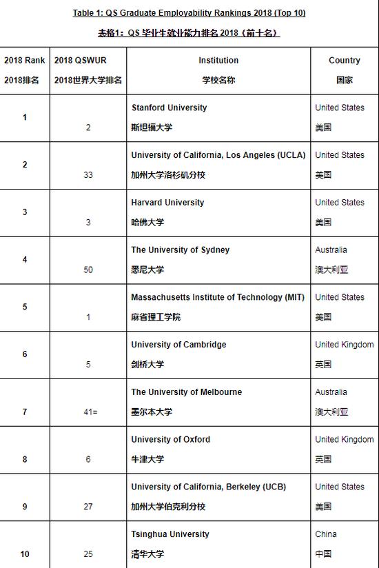 毕业生就业能力全球500强   国内二十五所大学入选