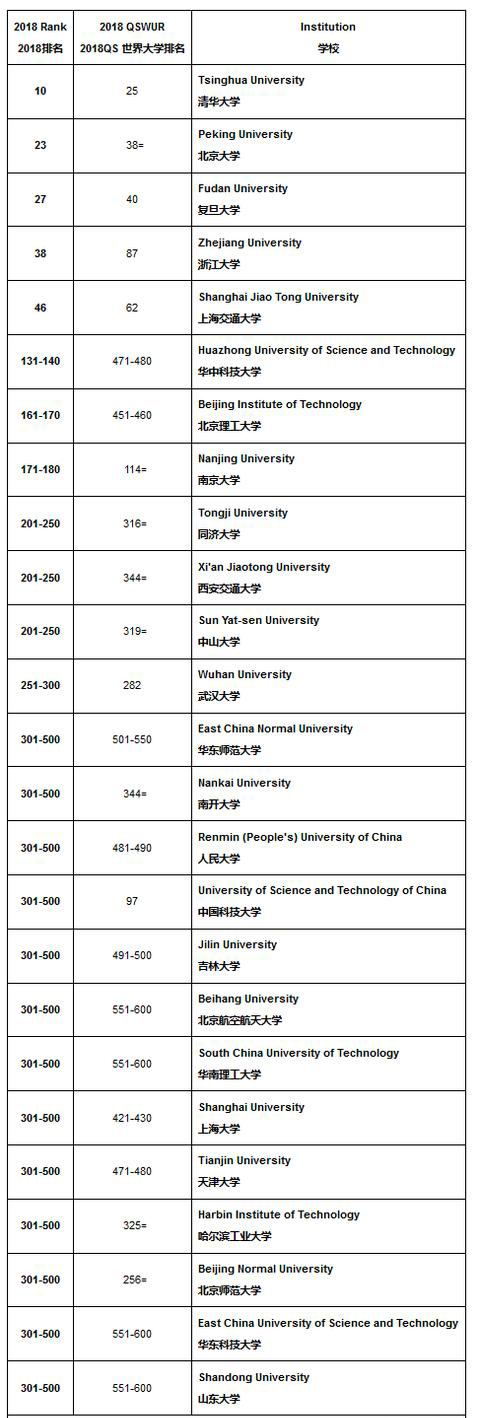 毕业生就业能力全球500强   国内二十五所大学入选