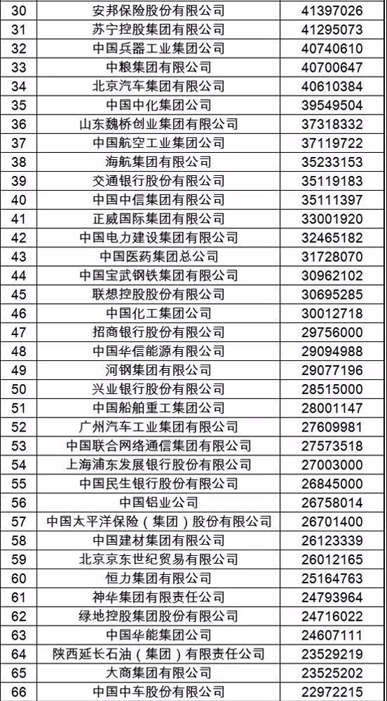 2017中国企业500强榜发布 国家电网首位