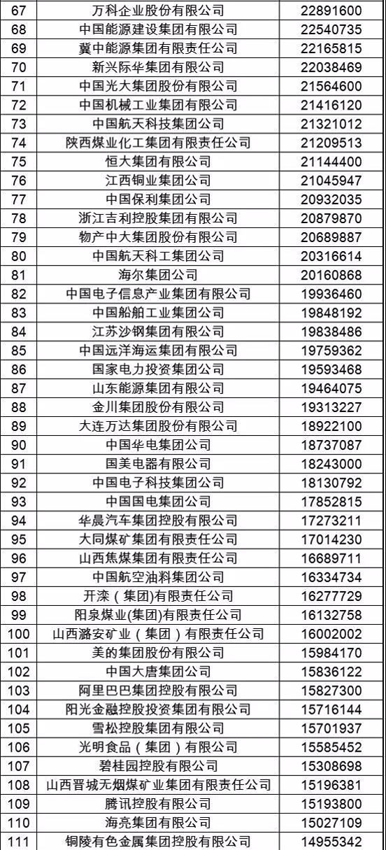 2017中国企业500强榜发布 国家电网首位