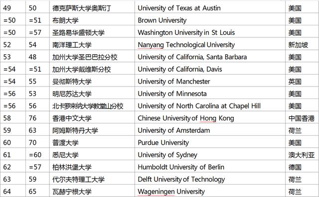 2018Times世界大学排行榜