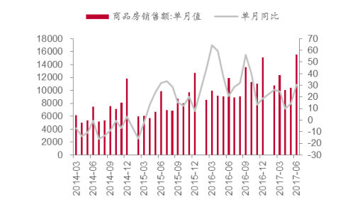 2017年房地产下半年发展预测