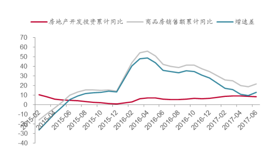 2017年房地产下半年发展预测