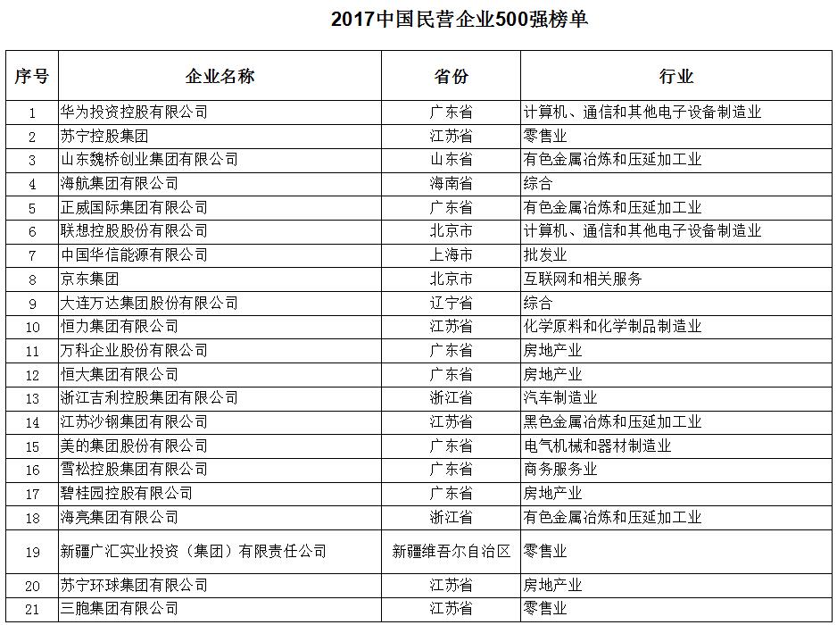 2017年中国民营企业500强榜单（全）