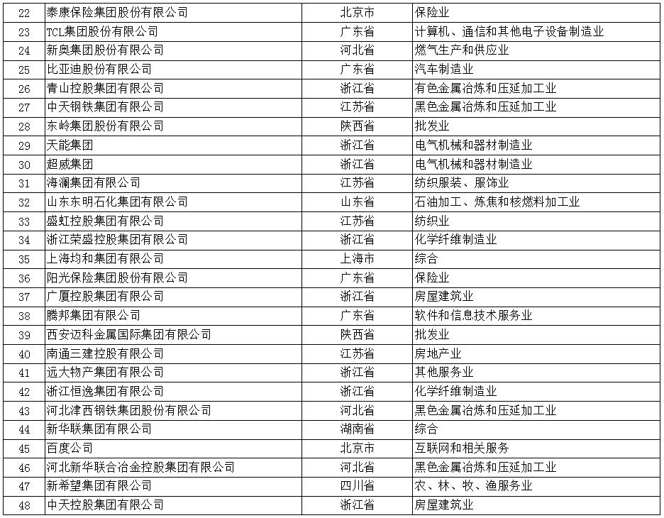 2017年中国民营企业500强榜单（全）