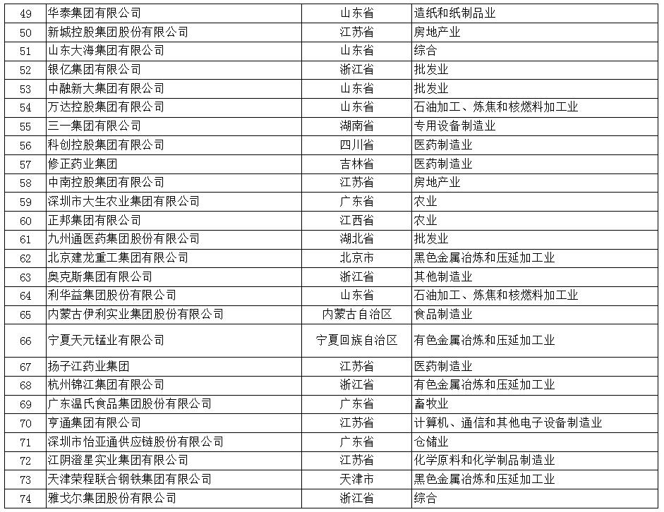 2017年中国民营企业500强榜单（全）