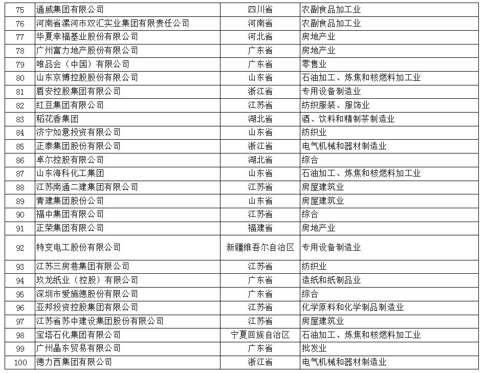 2017年中国民营企业500强榜单（全）