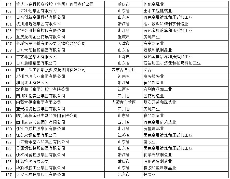 2017年中国民营企业500强榜单（全）