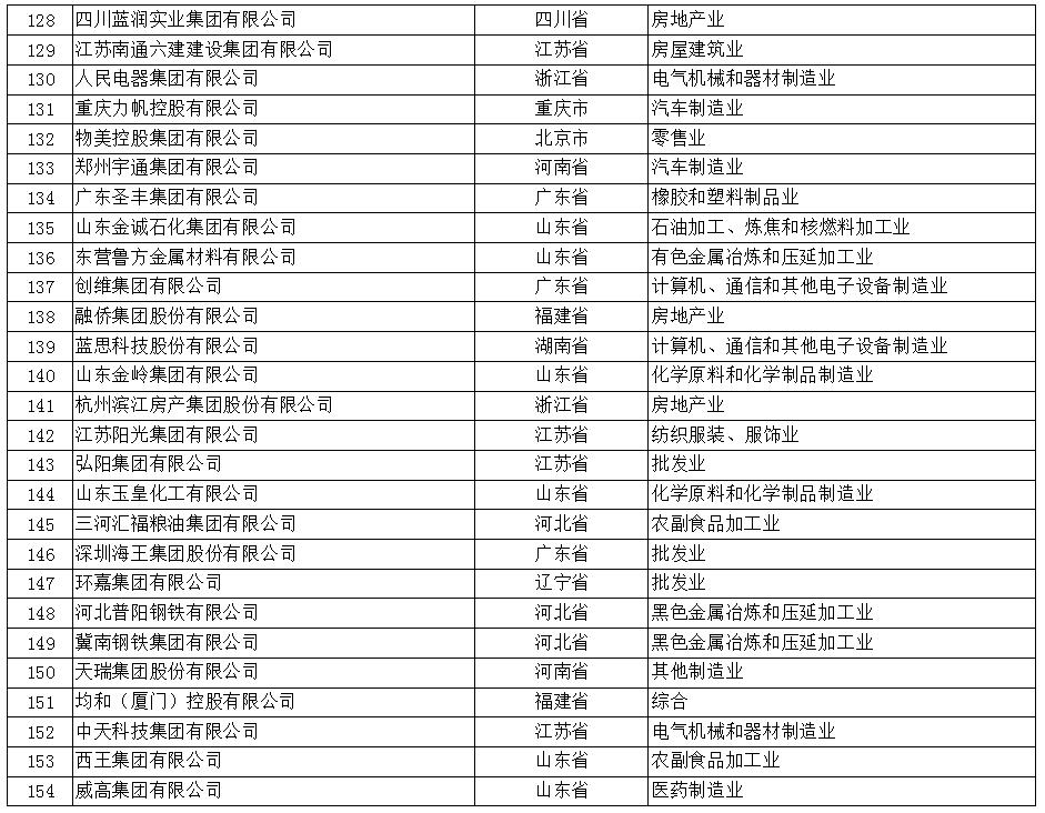 2017年中国民营企业500强榜单（全）