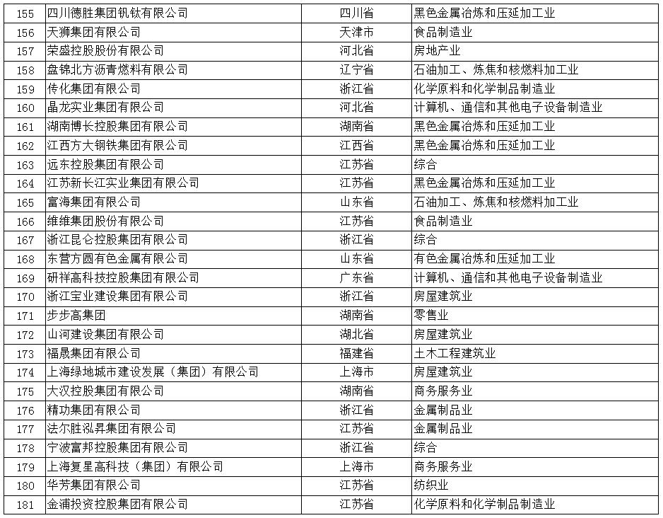 2017年中国民营企业500强榜单（全）